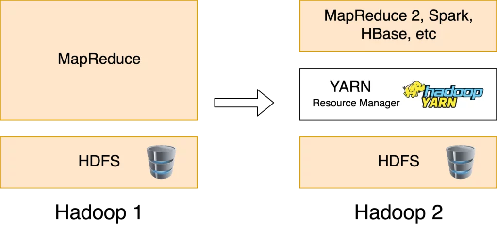Versiones de Apache Hadoop Yarn y Mapreduce