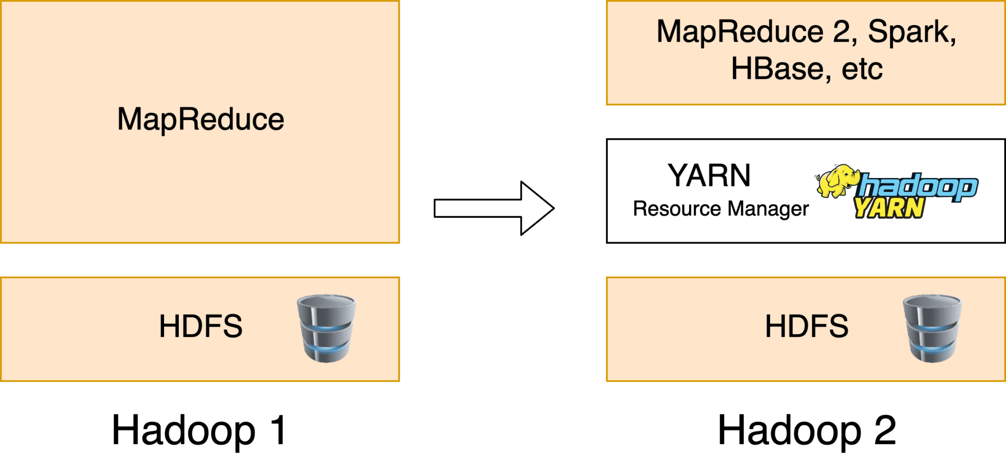 Hadoop проекты apache