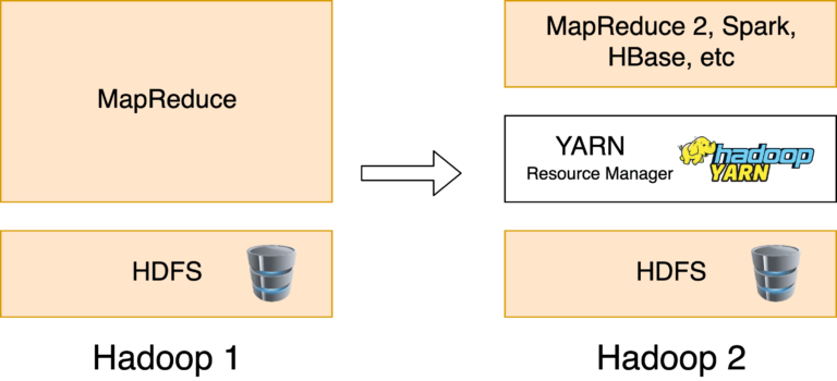 Evolución de Hadoop 1 a 2