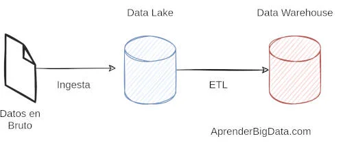 Esquema Data Warehouse y Data Lake