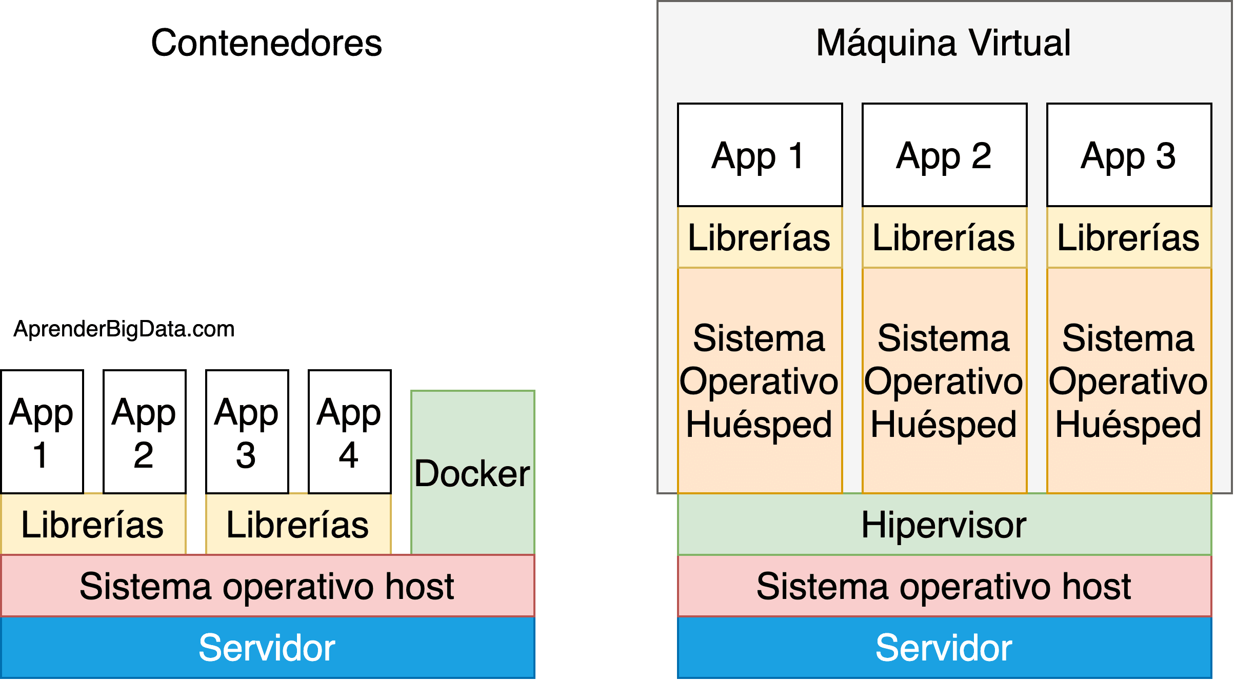 Esquema de componentes en contenedores vs Máquina Virtual