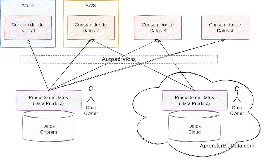 Implementación Data Mesh