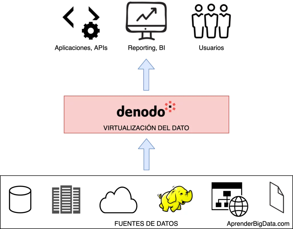 Esquema virtualización del dato con Denodo