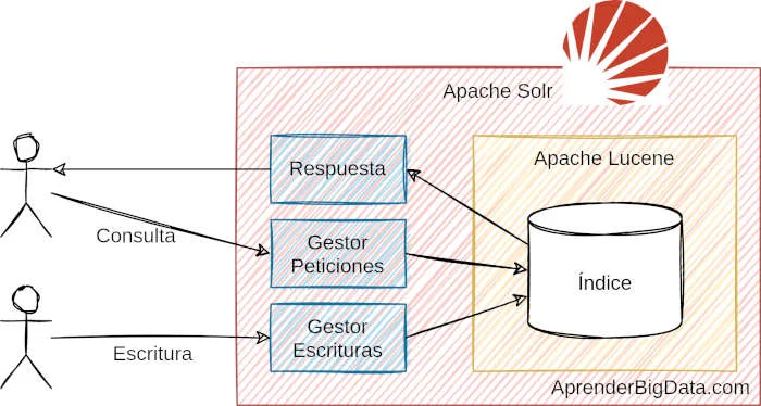 Esquema de arquitectura en Solr
