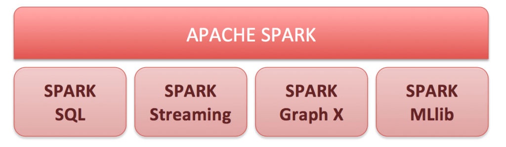 Apache Spark Componentes