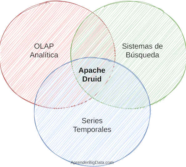 Características de Apache Druid