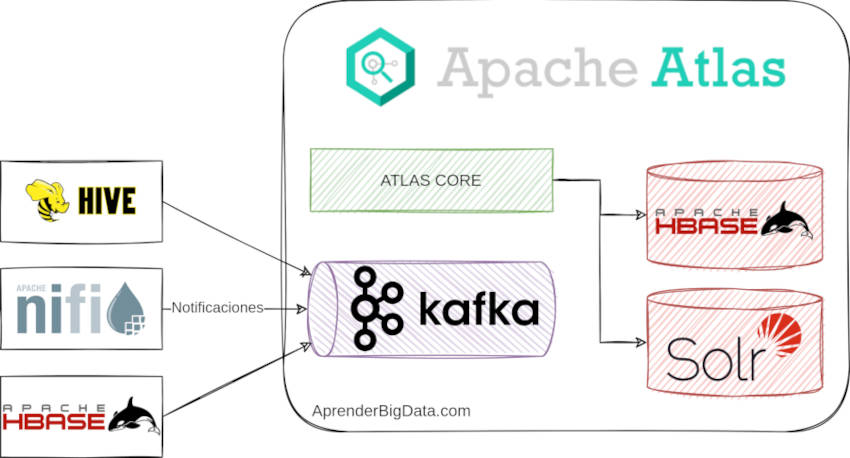 Esquema de Componentes de Apache Atlas