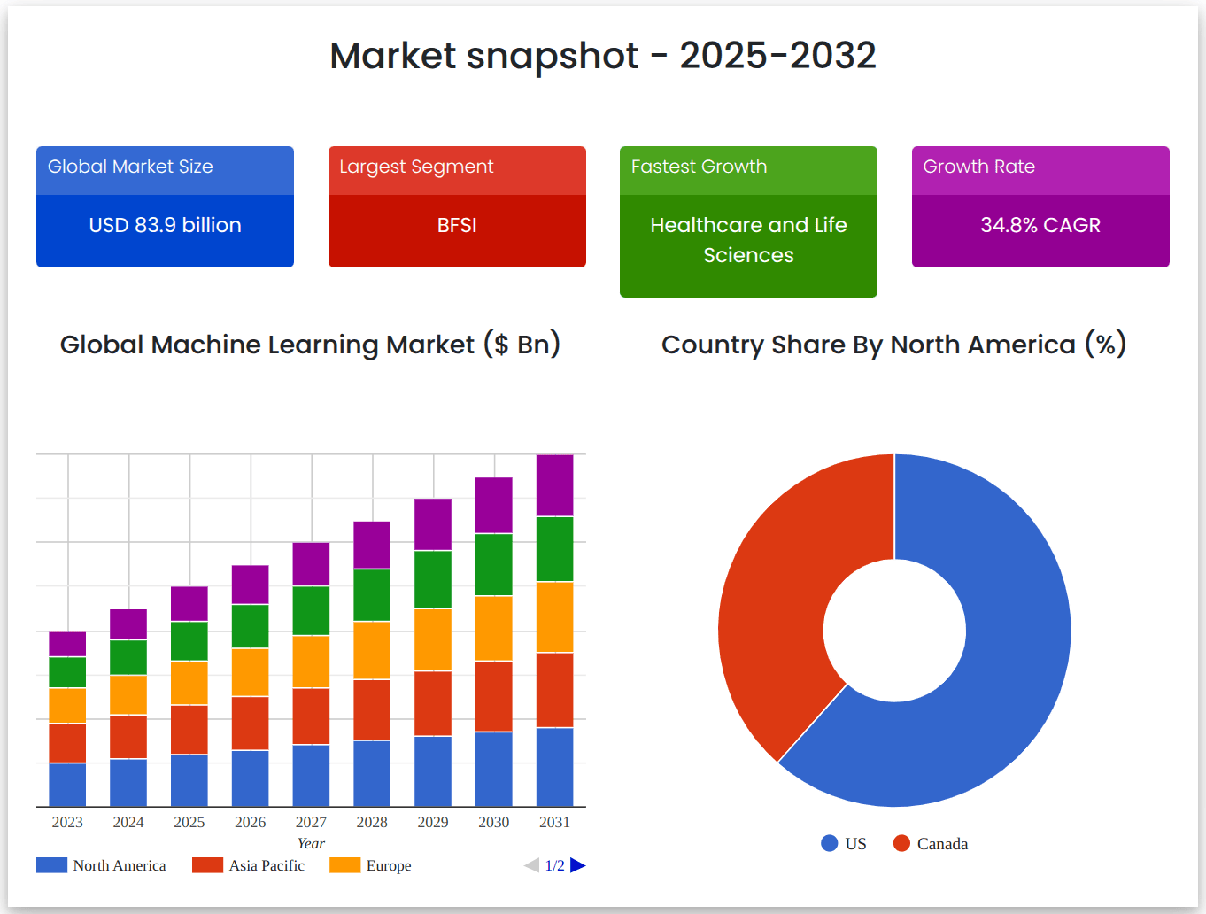 Crecimiento sector machine learning