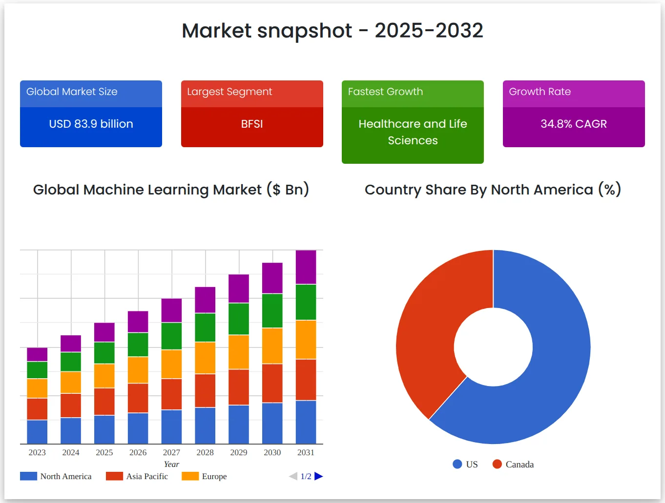Los mejores cursos de IA para aprender en 2025 5 crecimiento sector machine learning.png