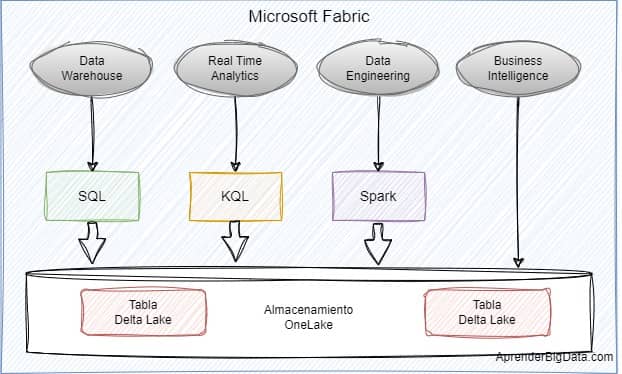 Diagrama Microsoft Fabric