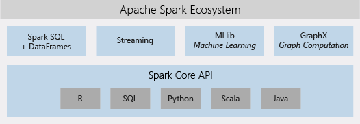 Ecosistema y componentes de Apache Spark