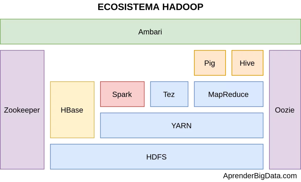 Hadoop ecosistema y componentes