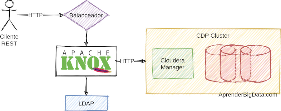 Esquema de Apache Knox