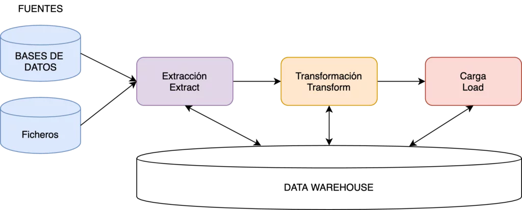 Esquema con las tres fases ETL: Extract, Transform, Load