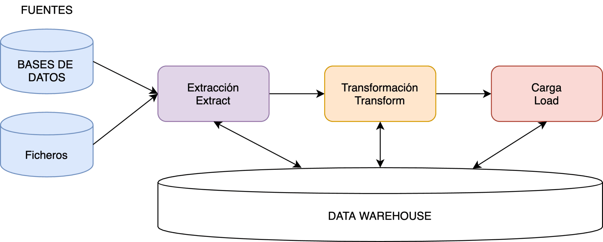 ETL vs ELT ¿Cuáles son sus diferencias? - Aprender BIG DATA