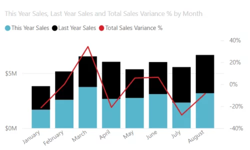 Gráfico Combinado en Power BI