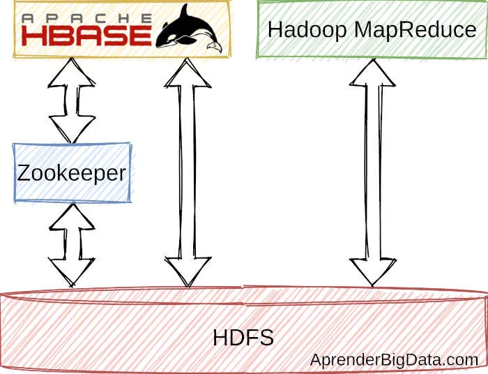 Esquema de componentes de Hadoop