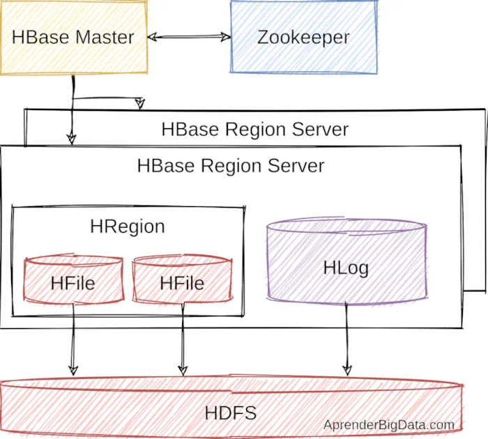 Arquitectura y componentes de HBase