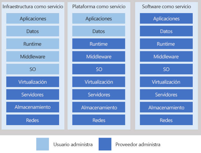Comparativa Servicio IaaS PaaS y SaaS