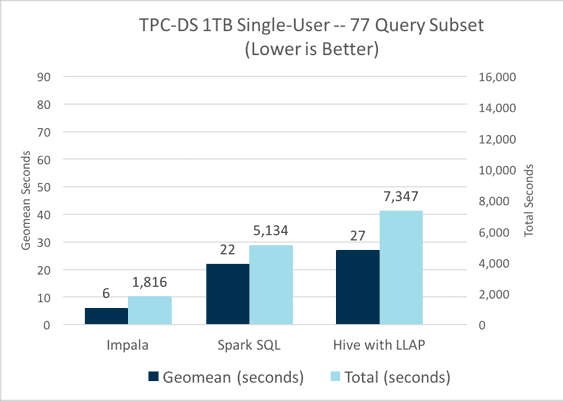 Comparativa Impala y Hive Cloudera