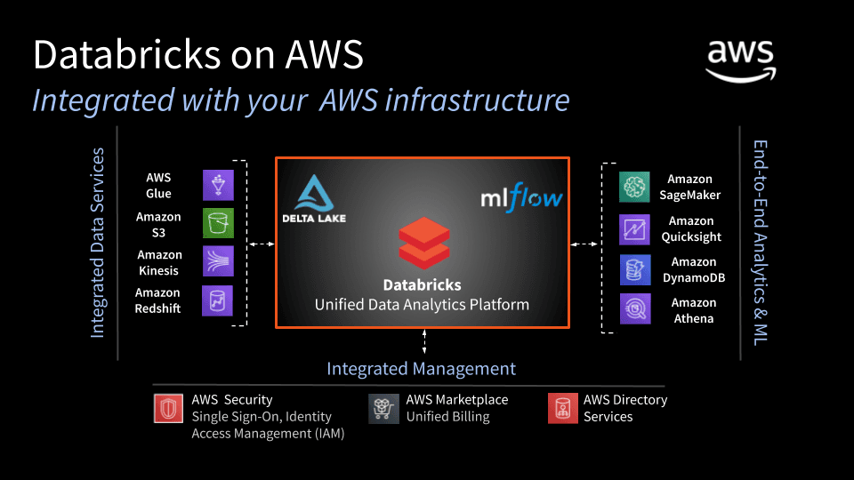 Ecosistema de Databricks en Amazon AWS