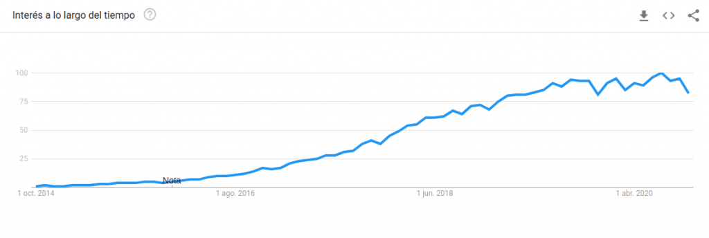 Tendencia de búquedas de Kubernetes en el tiempo [Google Trends]