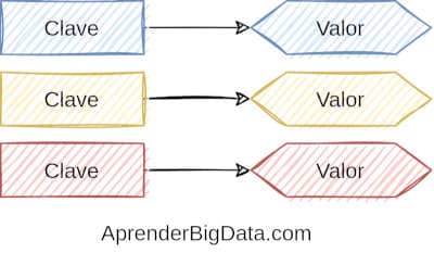 NoSQL Clave-valor