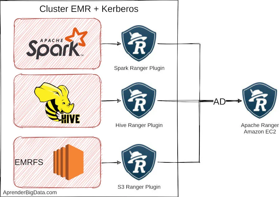 Seguridad en Amazon EMR