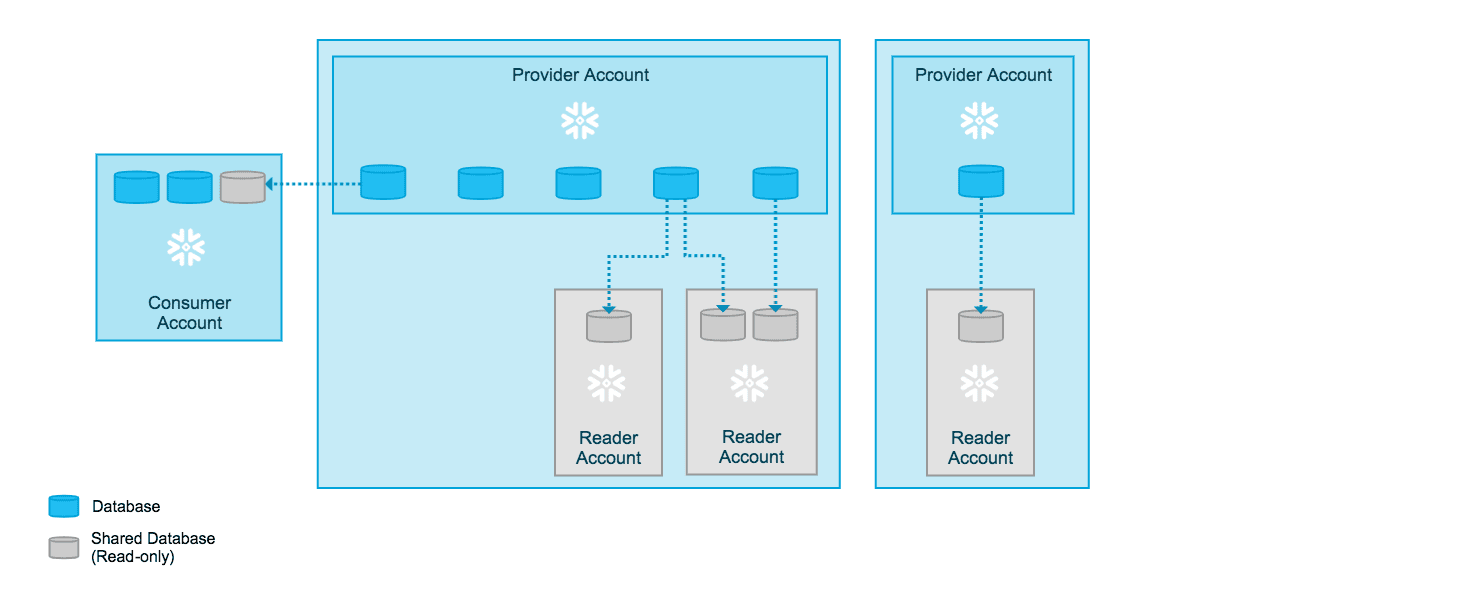 Snowflake Data Sharing: Comparte datos de forma segura - Aprender BIG DATA