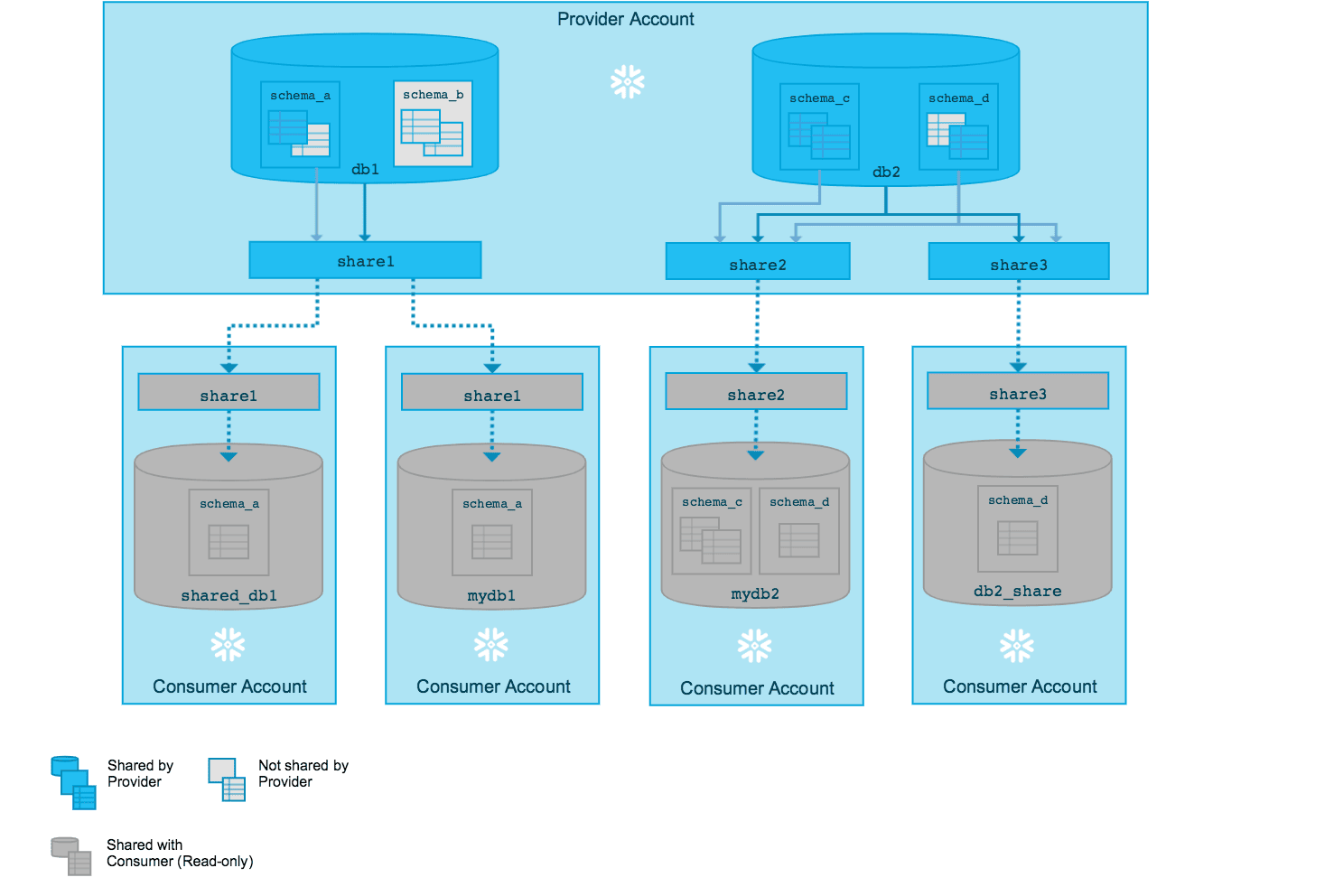 Snowflake Data Sharing: Comparte datos de forma segura - Aprender BIG DATA