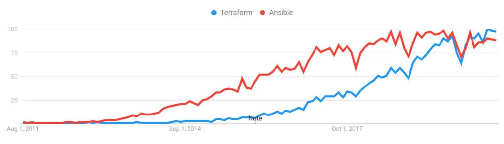 Terraform vs Ansible tendencia tiempo
