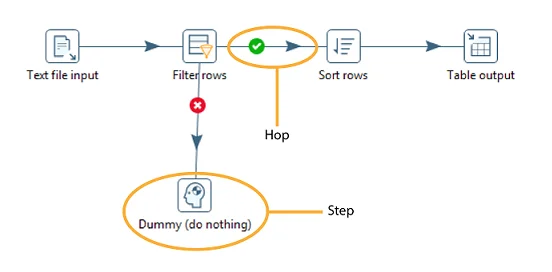 Ejemplo de Transformaciones en Pentaho PDI